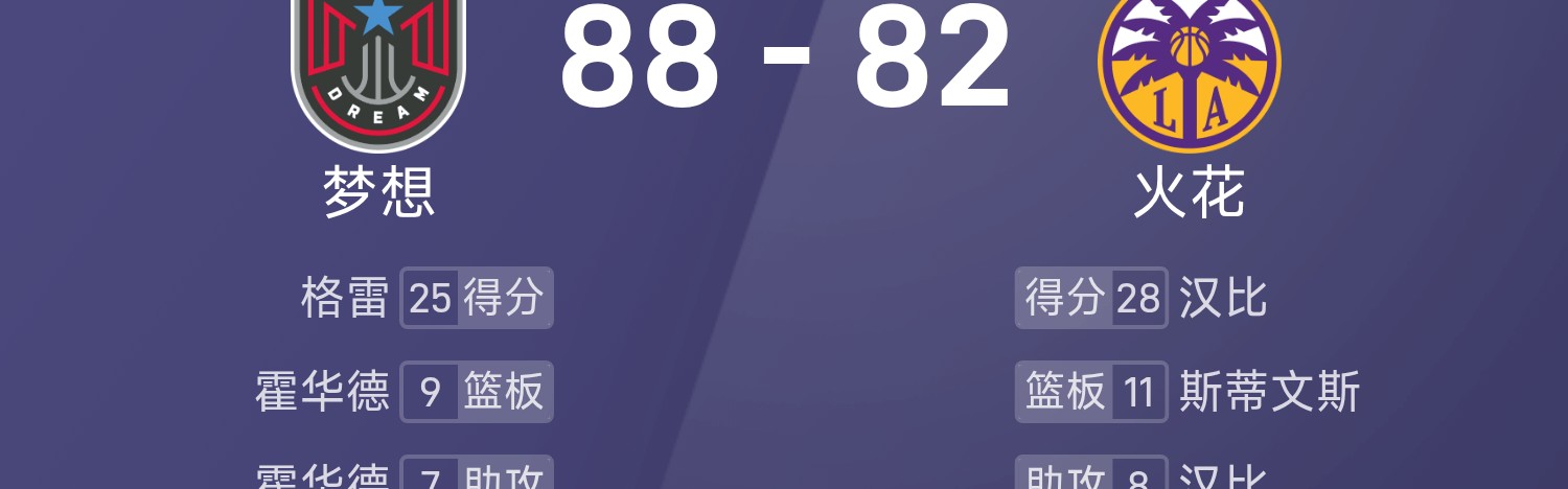🏀WNBA战报：格雷25分6助，汉比28分6板8助，梦想88-82击败火花